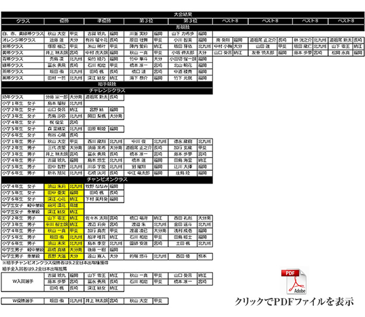 第20回 正道会館全九州ジュニア空手道選手権大会 試合結果表